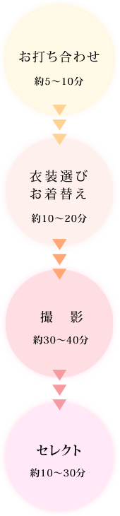 お打ち合わせ(約5~10分)―衣装選び・お着替え(約10~20分)―撮影(約30~40分)―セレクト(約10~30分)